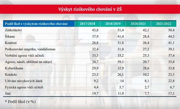 Výskyt rizikového chování v ZŠ