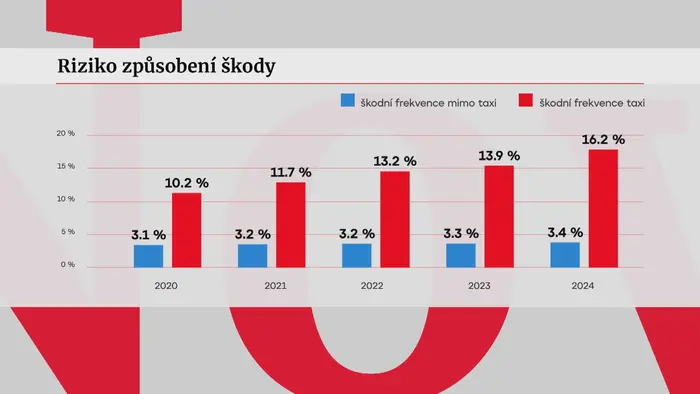 Riziko způsobení škody