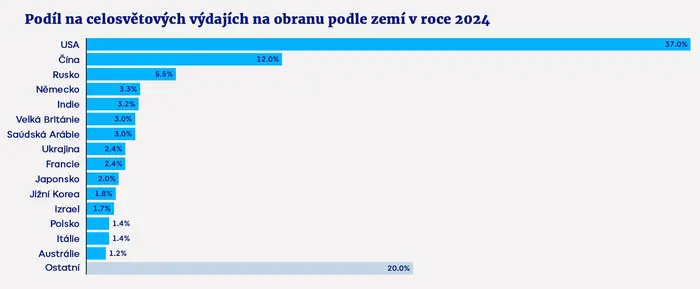 Podíl na celosvětových výdajích na obranu podle zemí v roce 2024