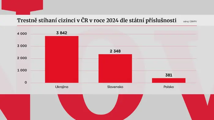 Trestně stíhaní cizinci v ČR