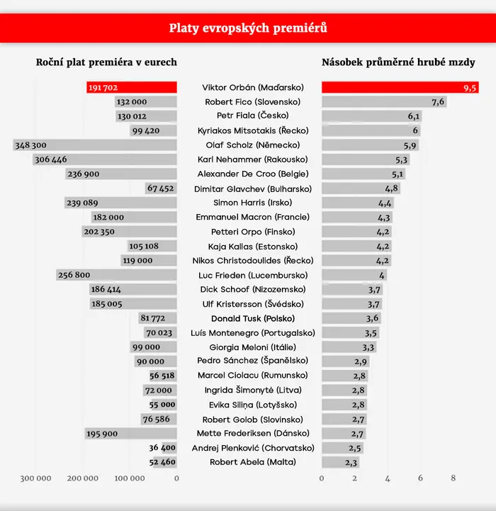 TABULKA Platy evropských premiérů