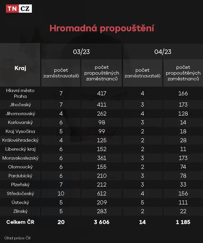 Hromadná propouštění - březen/duben 2023