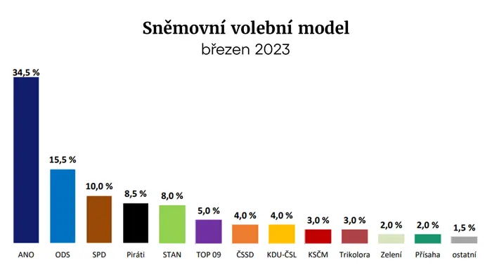 Sněmovní model - březen 2023