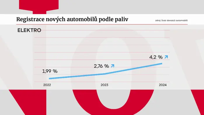 Registrace nových elektromobilů