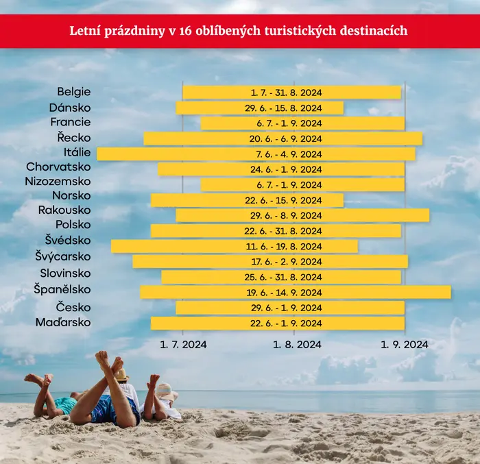 Letní prázdniny v 16 oblíbených turistických destinacích 