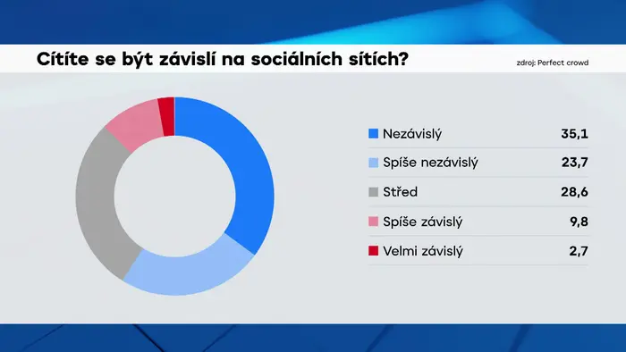 Jste závislí na sociálních sítích? grafika