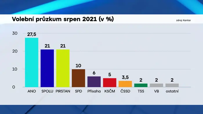 Volební průzkum srpen 2021 (v %)