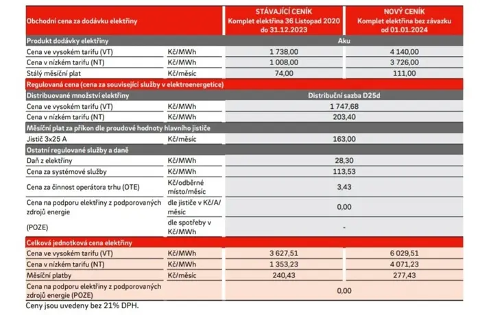 Cenová nabídka od dodavatele energií po skončení fixace