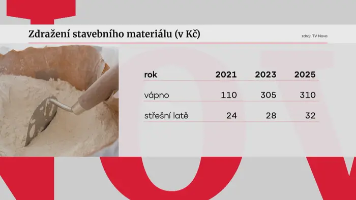 Zdražení stavebního materiálu (v Kč) 