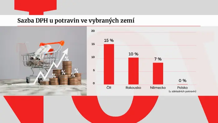 DPH u potravin
