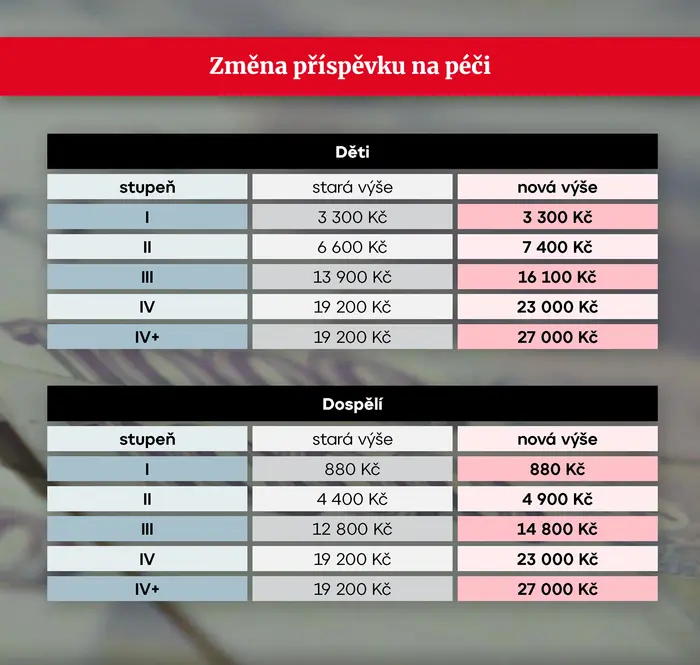 Změna příspěvku na péči