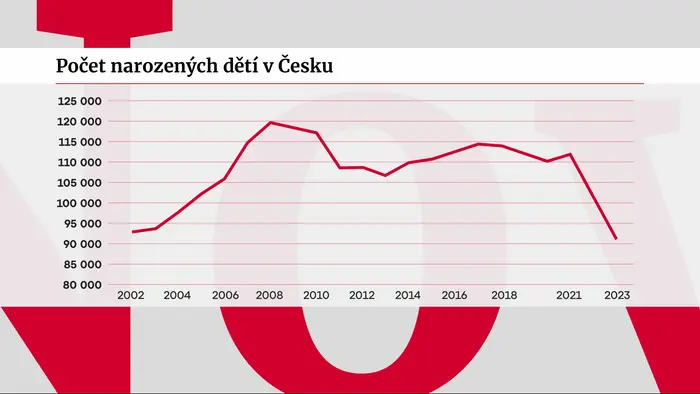Počet narozených dětí v Česku