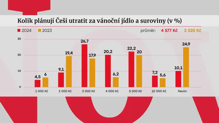 Útrata za vánoční jídlo