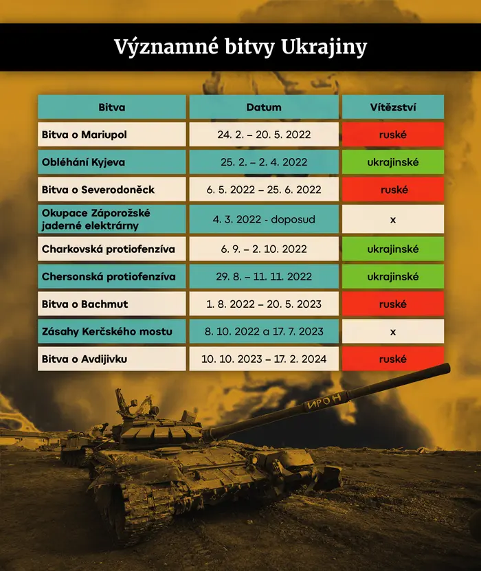 Významné bitvy Ukrajiny