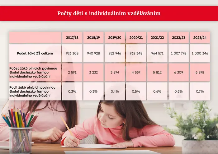 Počty děti s individuálním vzděláváním