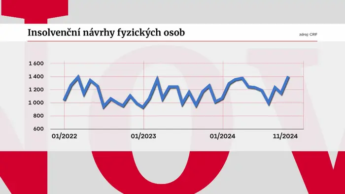 Insolvenční návrhy fyzických osob