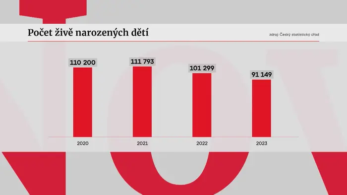 Počet narozených dětí