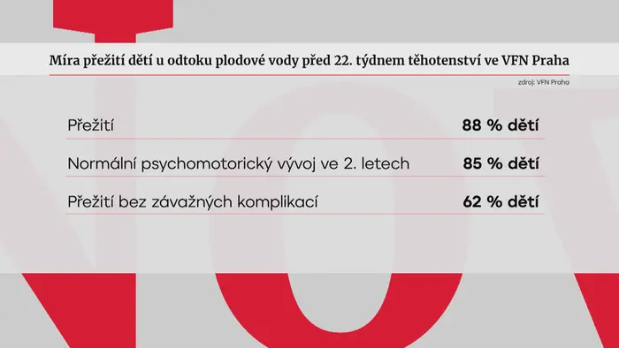 Míra přežití dětí u odtoku plodové vody před 22. týdnem těhotenství ve VFN Praha