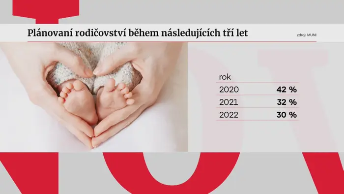 Plánování rodičovství během následujících tří let