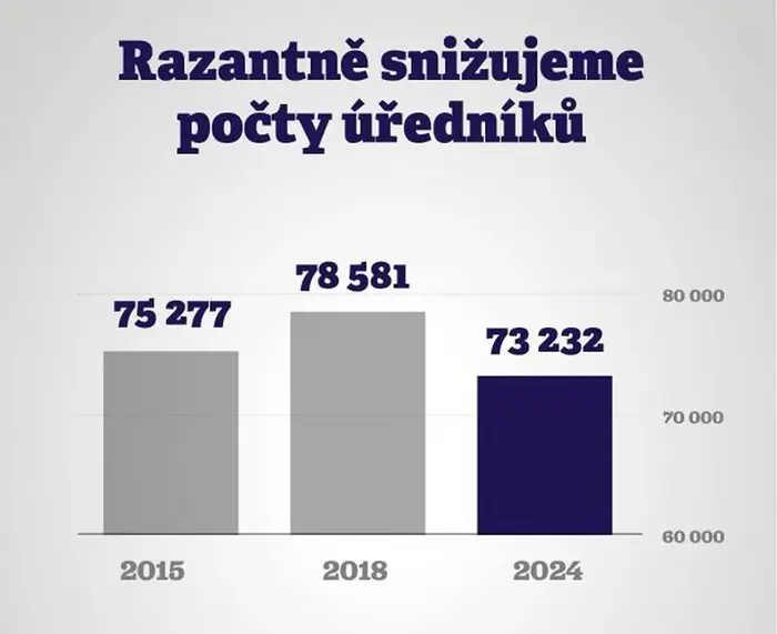 Snížení počtu úředníků