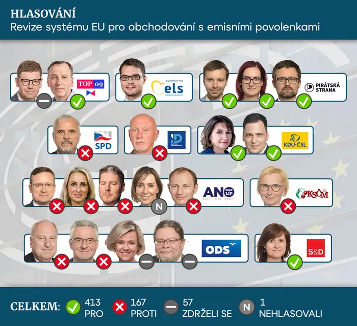 HLASOVÁNÍ Europoslanci emisní povolenky