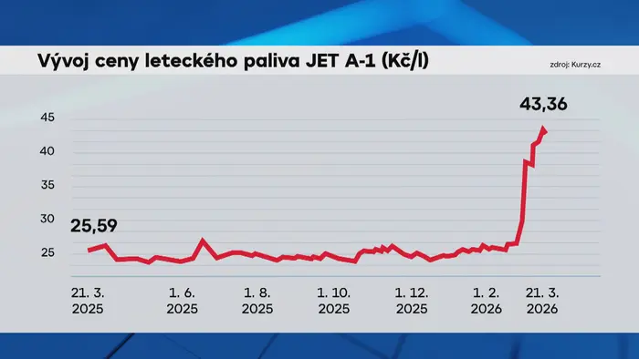 Vývoj ceny leteckého paliva JET A-1 (Kč/l)