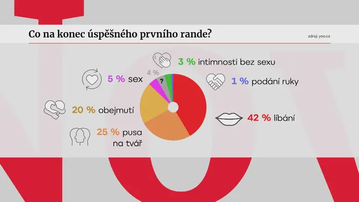 Co na konec úspěšného prvního rande?