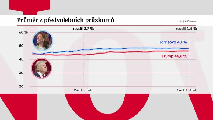 Průměr z předvolebních průzkumů