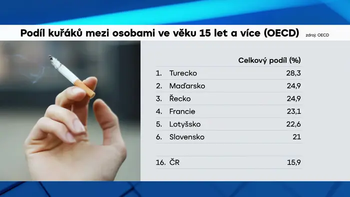 Podíl kuřáků mezi osobami ve věku 15 let a více (OECD)