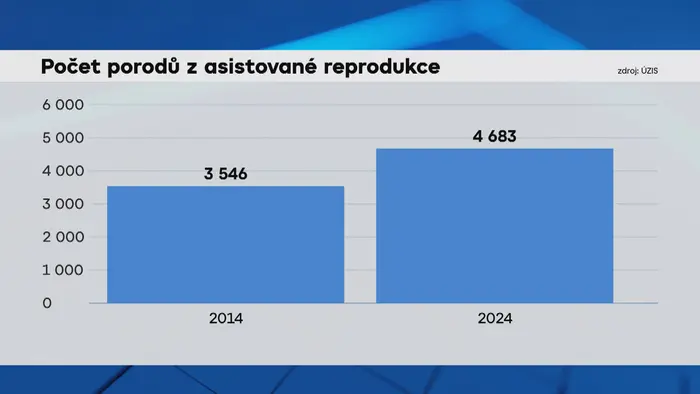 Počet porodů z asistované reprodukce