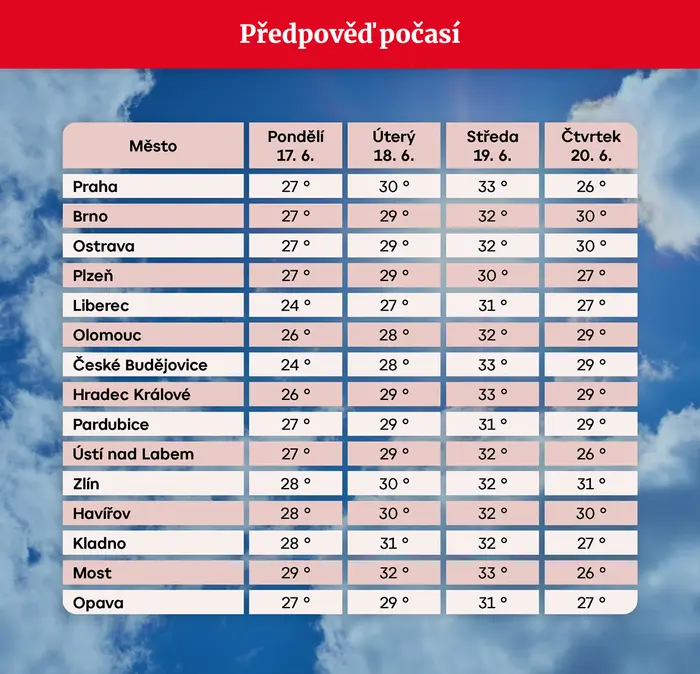 Předpověď počasí