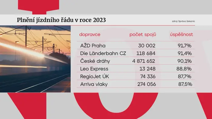 Plnění jízdního řádu v roce 2023