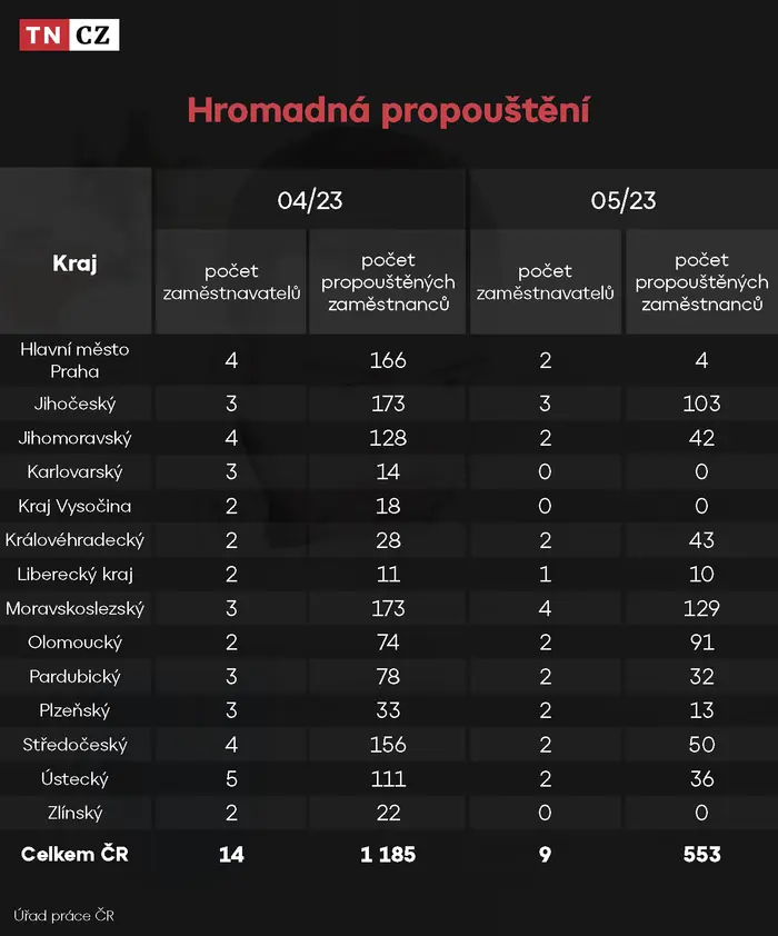 Hromadná propouštění - duben/květen 2023