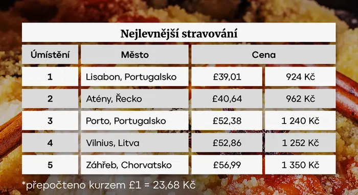 Nejlevnější stravování