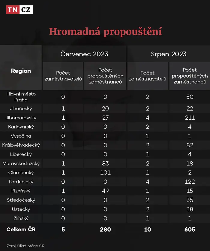 Hromadná propouštění