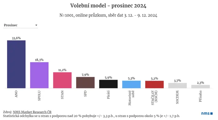 Volební model prosinec 2024