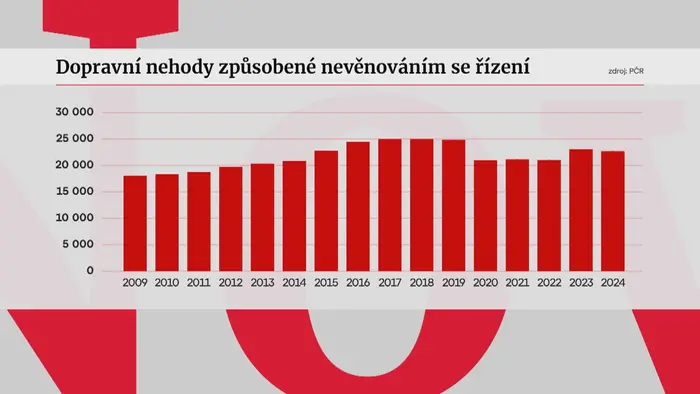 Dopravní nehody způsobené nevěnováním se řízení