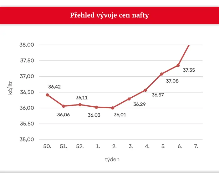 Přehled vývoje cen nafty