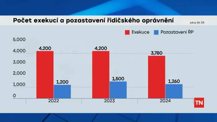 Počet exekucí a pozastavení řidičského oprávnění