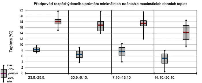Předpověď rozpětí teplot od 23. 9. do 20. 10. 2024