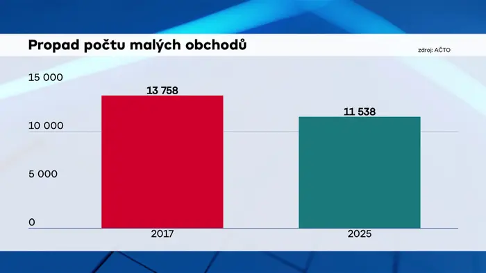 Obchody grafika