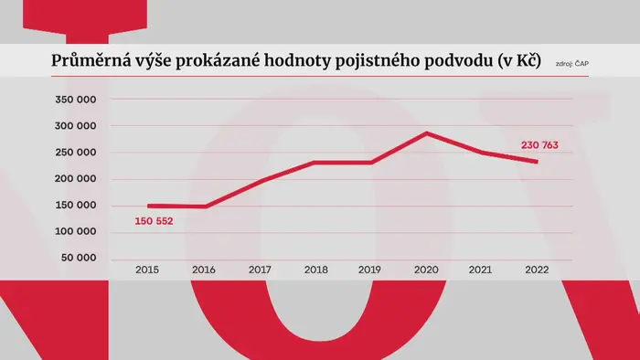 Hodnoty pojistných podvodů