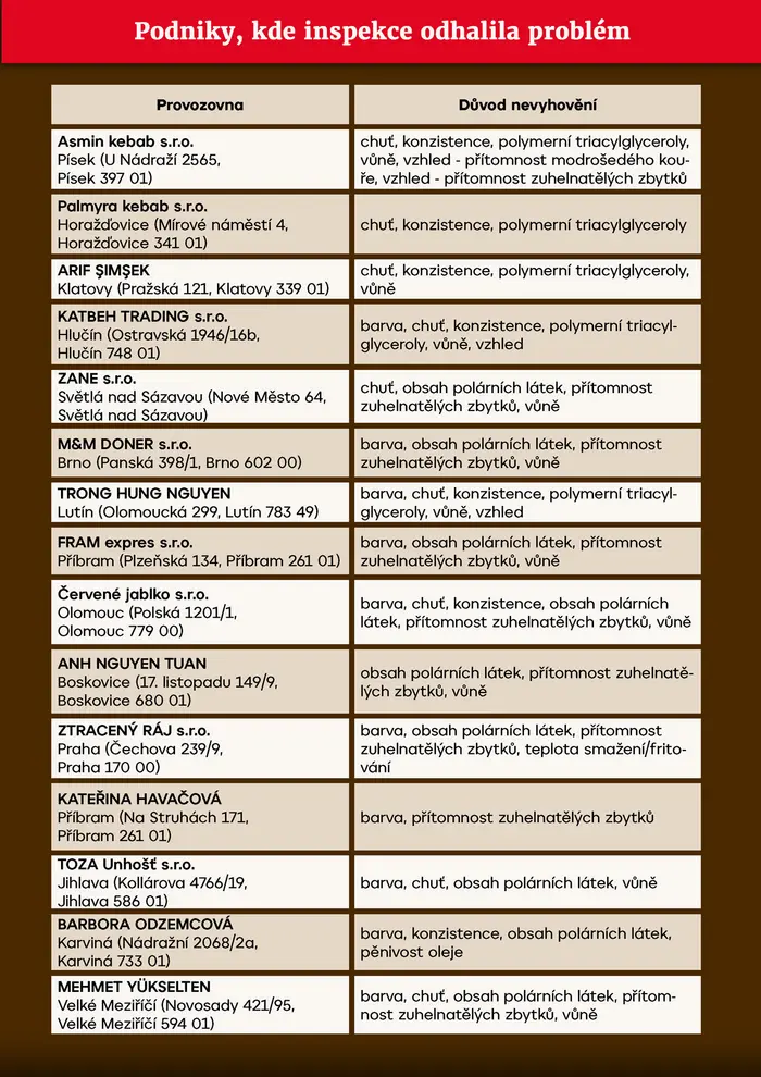 Podniky, kde inspekce odhalila problém