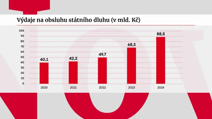 Výdaje na obsluhu státního dluhu