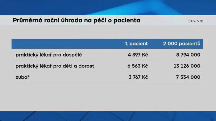 Průměrná roční úhrada na péči o pacienta