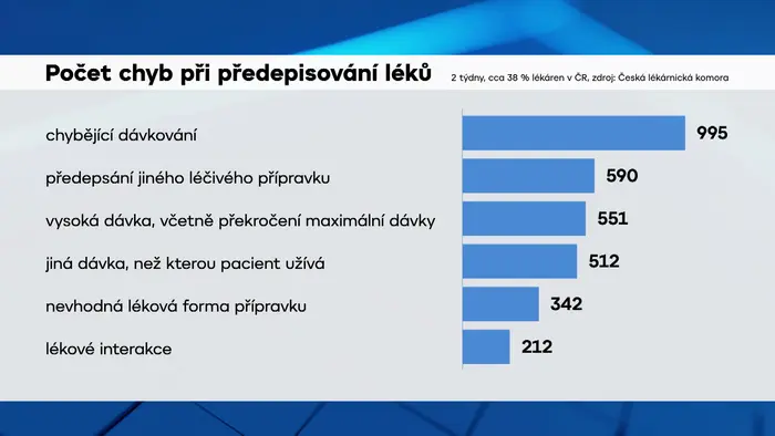 Počet chyb při předepisování léků