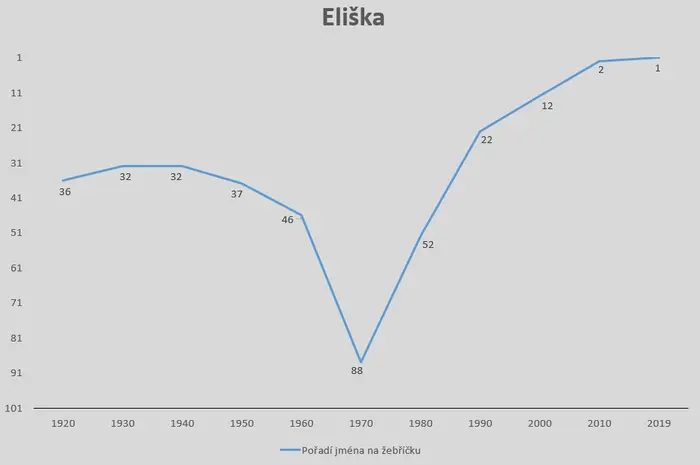 Vývoj popularity dětských jmen