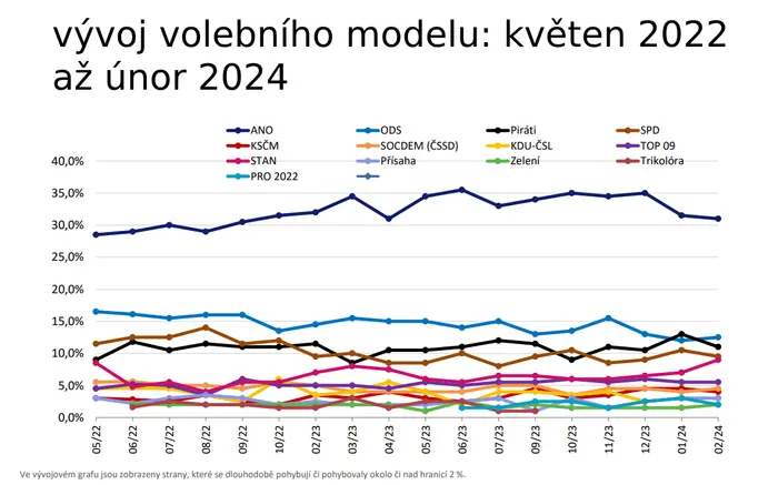 Vývoj volebního modelu