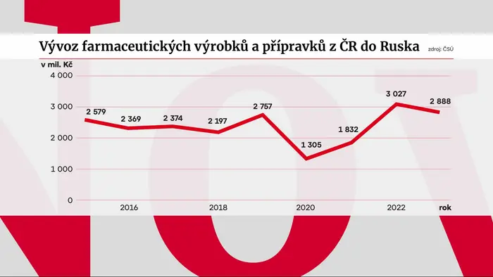 Vývoz farmaceutických výrobků a přípravků z ČR do Ruska