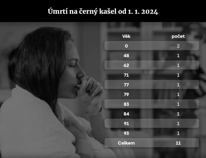 TABULKA Úmrtí na černý kašel od 1. 1. 2024